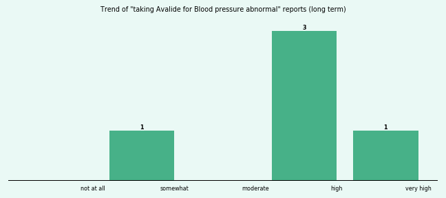 Does Avalide work for your Blood pressure abnormal (long term)?